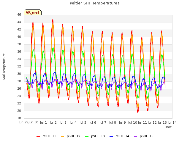 plot of Peltier SHF Temperatures