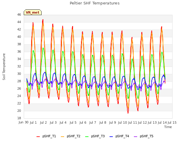 plot of Peltier SHF Temperatures