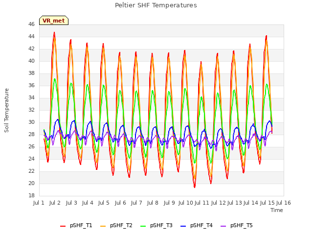 plot of Peltier SHF Temperatures