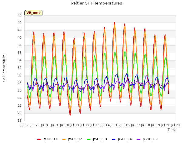 plot of Peltier SHF Temperatures