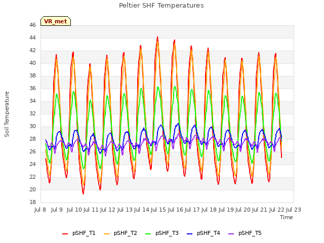 plot of Peltier SHF Temperatures