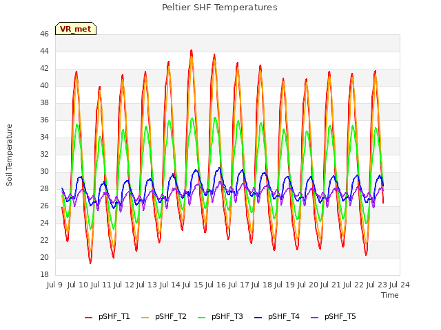 plot of Peltier SHF Temperatures