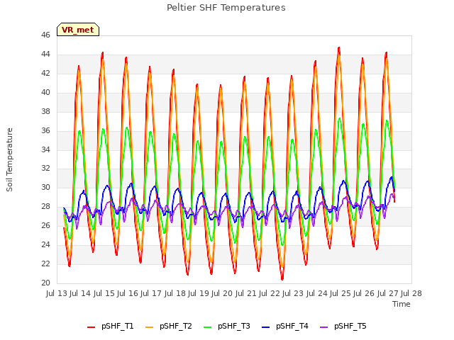 plot of Peltier SHF Temperatures