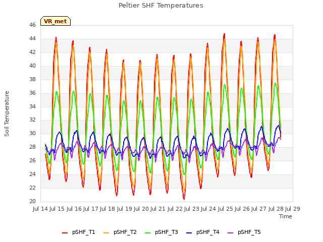 plot of Peltier SHF Temperatures