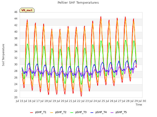 plot of Peltier SHF Temperatures