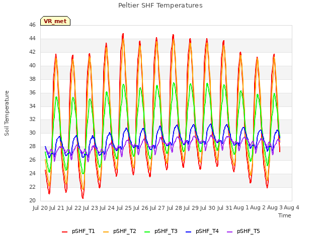 plot of Peltier SHF Temperatures