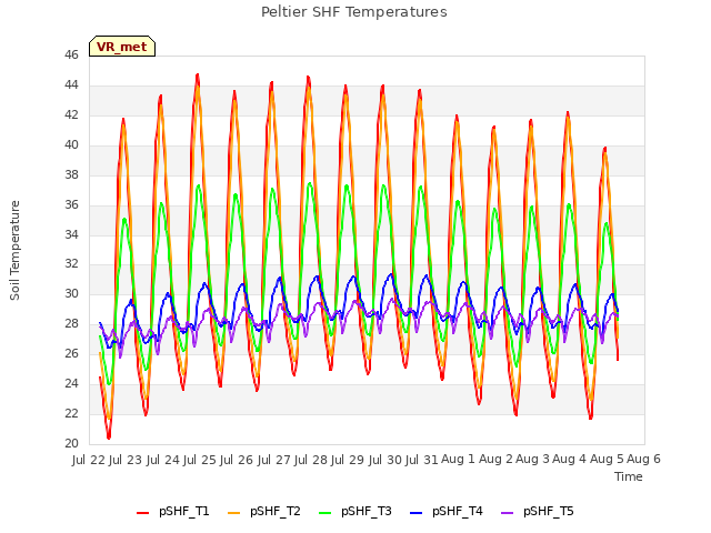 plot of Peltier SHF Temperatures