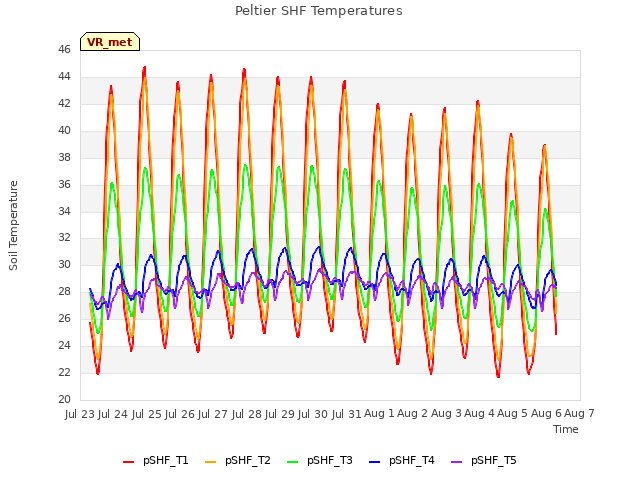 plot of Peltier SHF Temperatures