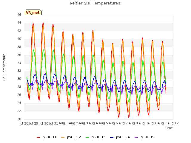 plot of Peltier SHF Temperatures