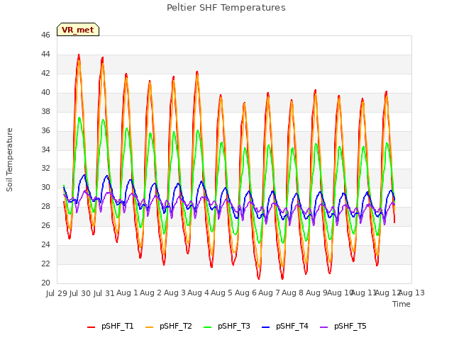 plot of Peltier SHF Temperatures