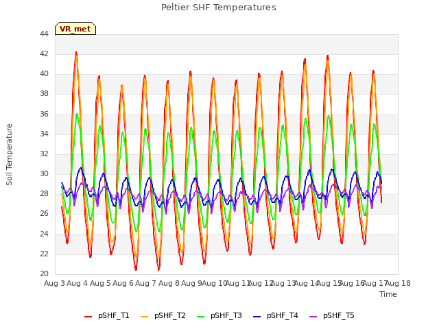 plot of Peltier SHF Temperatures