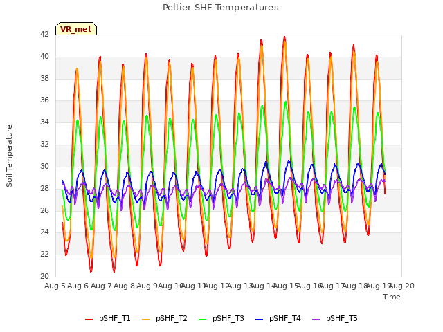 plot of Peltier SHF Temperatures