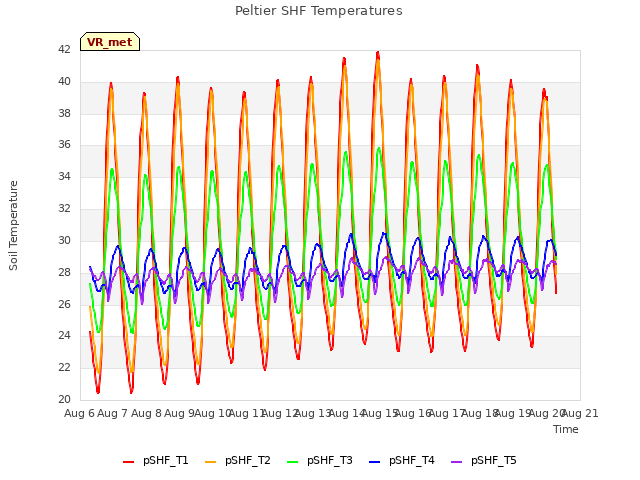 plot of Peltier SHF Temperatures