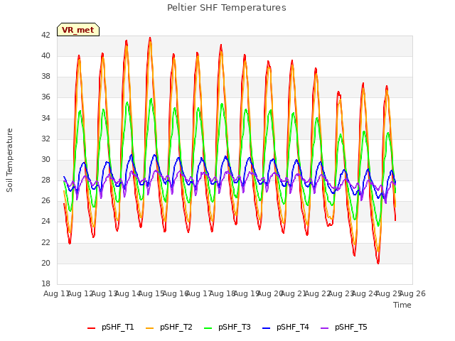 plot of Peltier SHF Temperatures