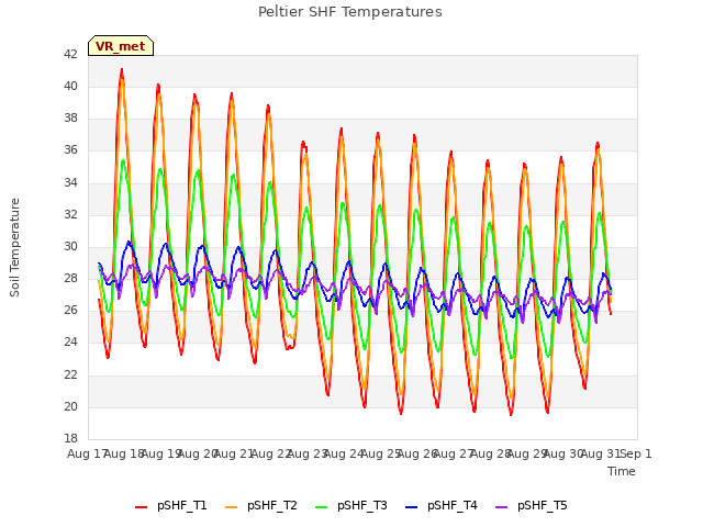 plot of Peltier SHF Temperatures