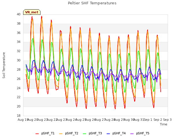 plot of Peltier SHF Temperatures