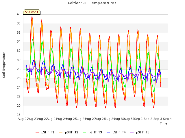 plot of Peltier SHF Temperatures