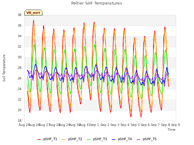 plot of Peltier SHF Temperatures