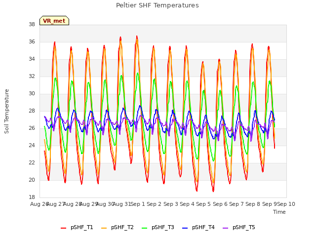 plot of Peltier SHF Temperatures