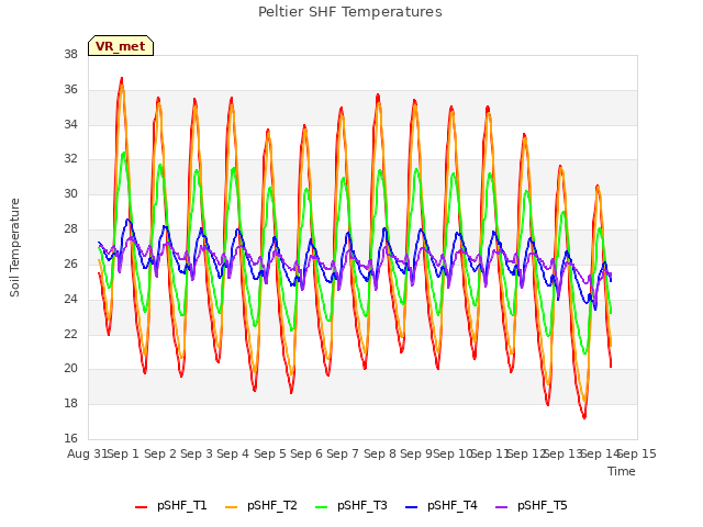 plot of Peltier SHF Temperatures