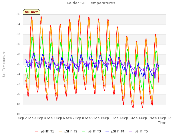 plot of Peltier SHF Temperatures