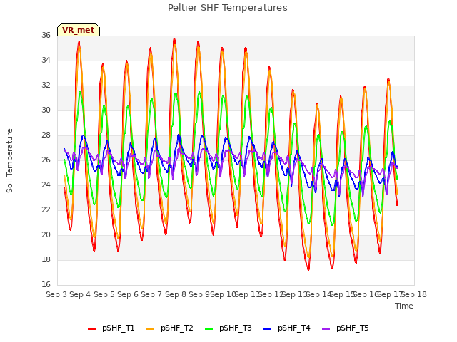 plot of Peltier SHF Temperatures