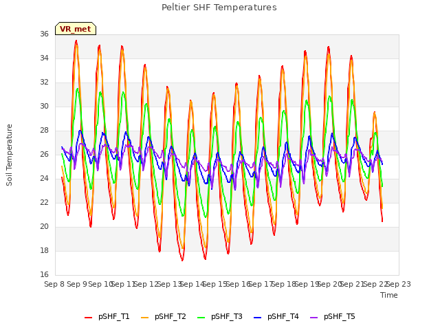 plot of Peltier SHF Temperatures