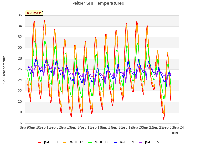 plot of Peltier SHF Temperatures