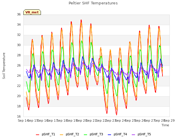 plot of Peltier SHF Temperatures