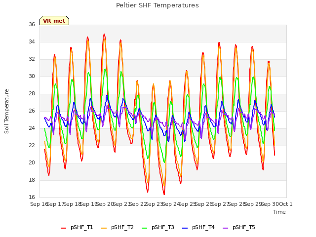 plot of Peltier SHF Temperatures