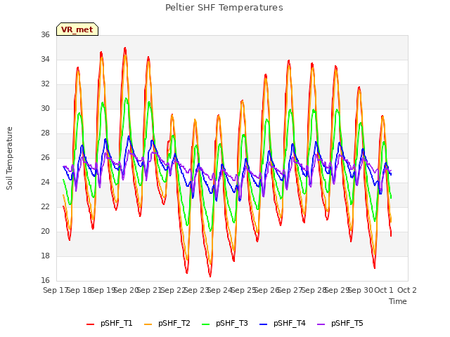 plot of Peltier SHF Temperatures