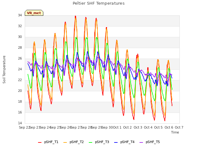 plot of Peltier SHF Temperatures