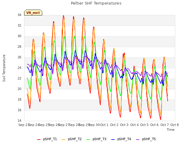 plot of Peltier SHF Temperatures