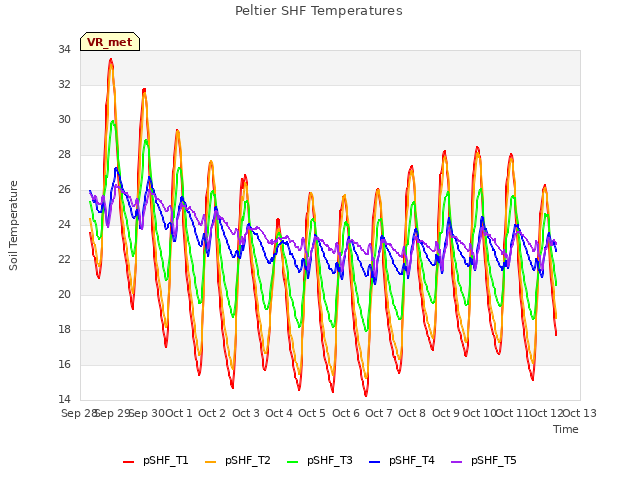 plot of Peltier SHF Temperatures