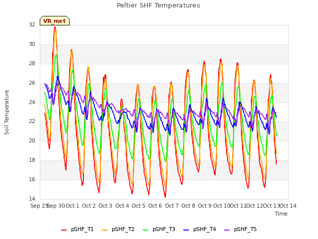 plot of Peltier SHF Temperatures