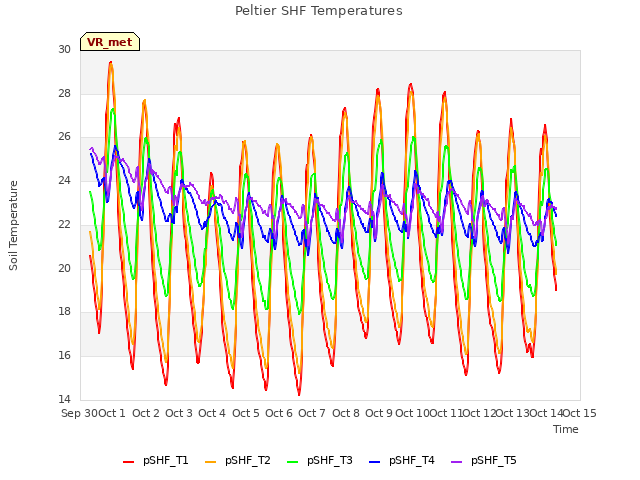 plot of Peltier SHF Temperatures