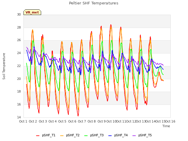 plot of Peltier SHF Temperatures