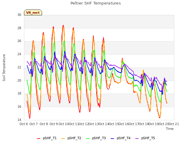 plot of Peltier SHF Temperatures