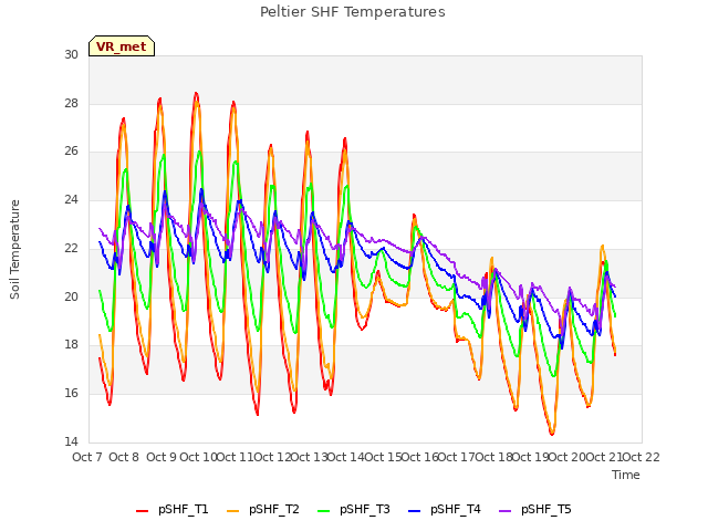 plot of Peltier SHF Temperatures