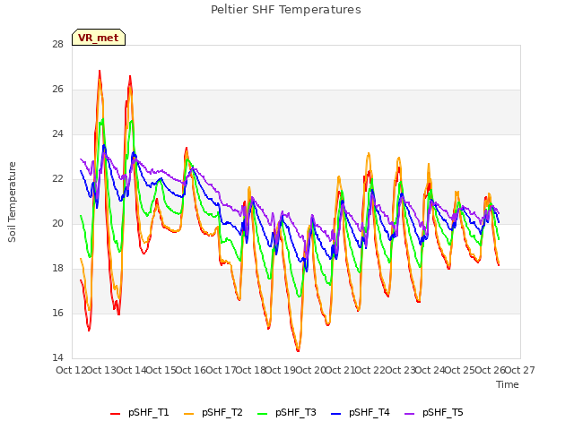 plot of Peltier SHF Temperatures