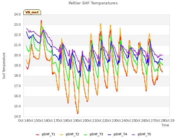 plot of Peltier SHF Temperatures