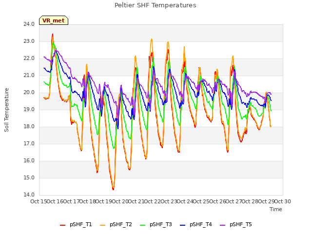 plot of Peltier SHF Temperatures