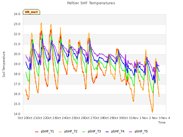 plot of Peltier SHF Temperatures