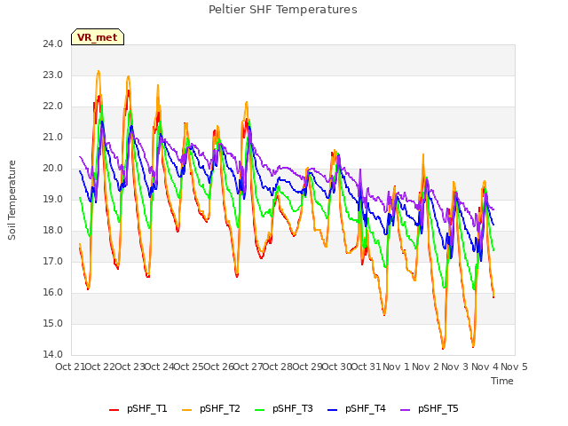 plot of Peltier SHF Temperatures