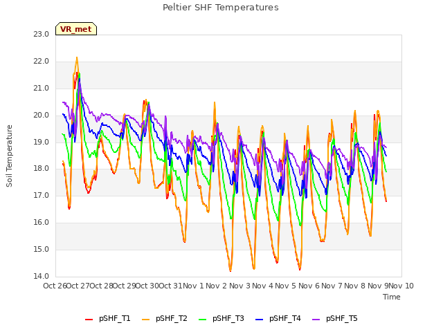 plot of Peltier SHF Temperatures