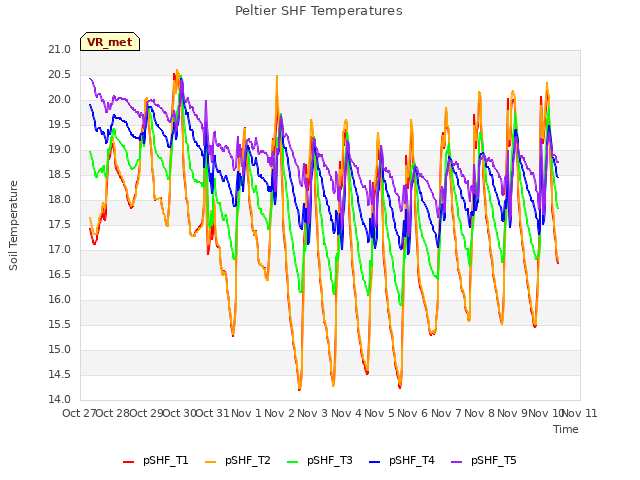 plot of Peltier SHF Temperatures
