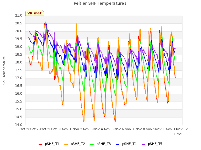 plot of Peltier SHF Temperatures