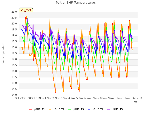 plot of Peltier SHF Temperatures