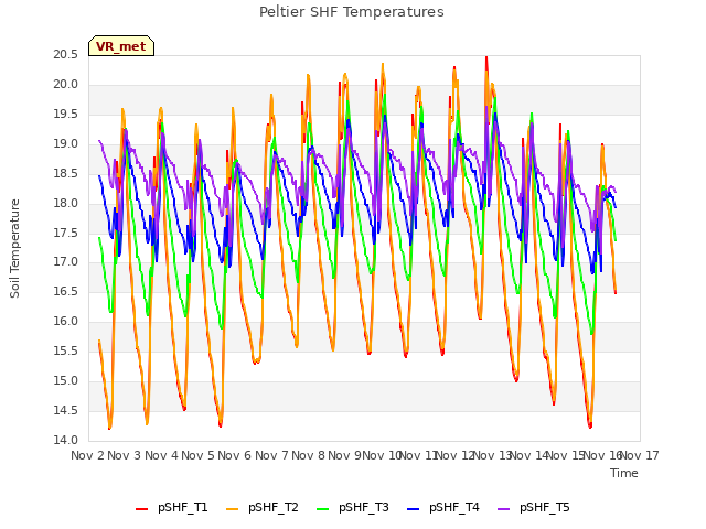 plot of Peltier SHF Temperatures