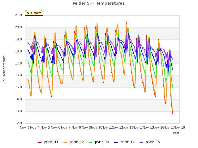 plot of Peltier SHF Temperatures